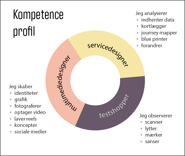 Kompetenceprofil inddelt i 3 områder: servicedesigner, multimediedesigner og testshopper